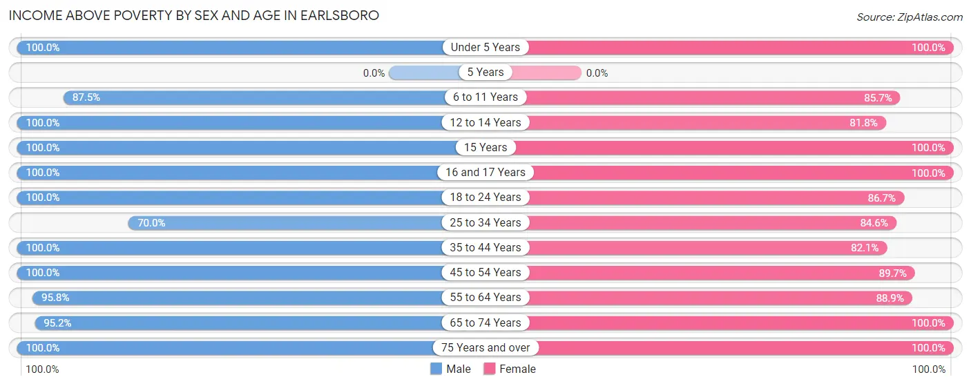 Income Above Poverty by Sex and Age in Earlsboro