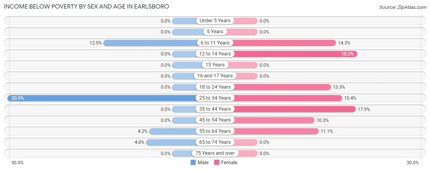 Income Below Poverty by Sex and Age in Earlsboro