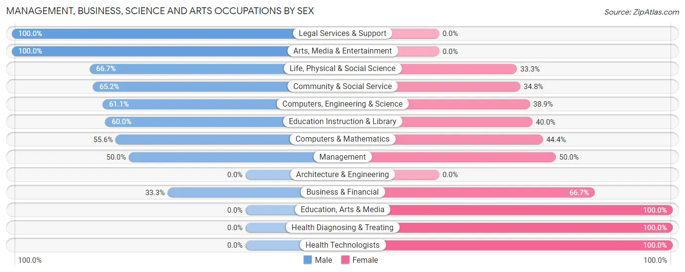 Management, Business, Science and Arts Occupations by Sex in Earlsboro