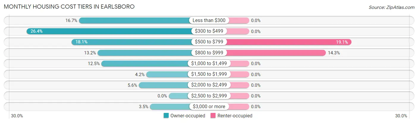 Monthly Housing Cost Tiers in Earlsboro