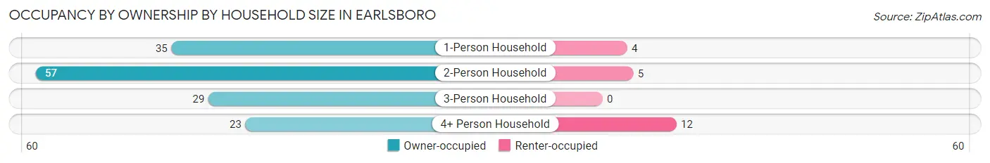 Occupancy by Ownership by Household Size in Earlsboro