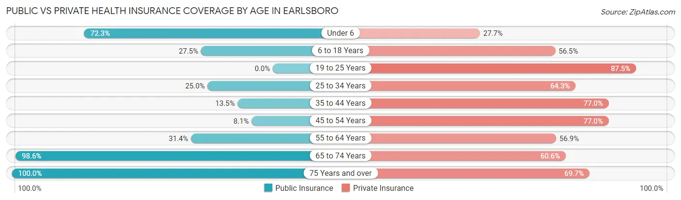 Public vs Private Health Insurance Coverage by Age in Earlsboro
