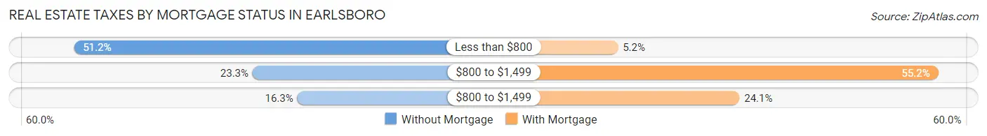 Real Estate Taxes by Mortgage Status in Earlsboro