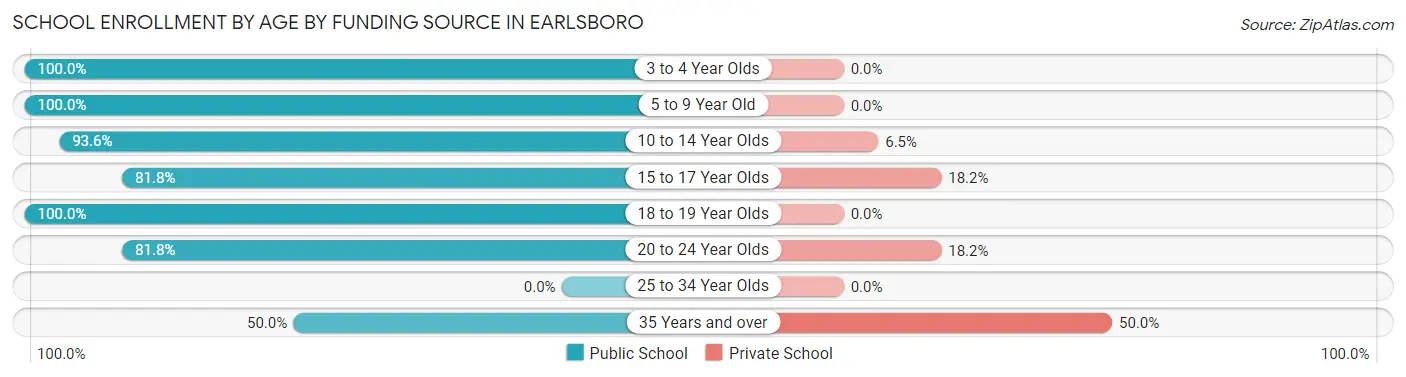 School Enrollment by Age by Funding Source in Earlsboro