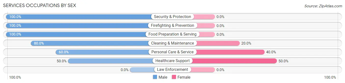 Services Occupations by Sex in Earlsboro