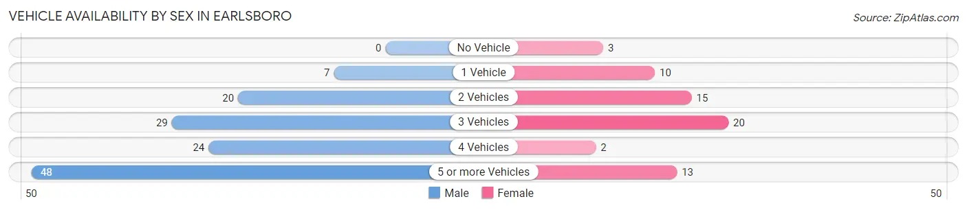 Vehicle Availability by Sex in Earlsboro