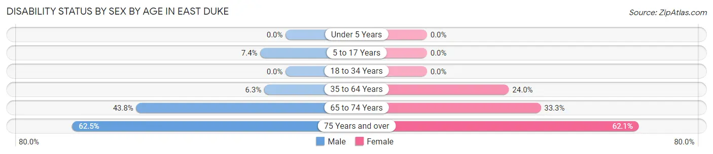 Disability Status by Sex by Age in East Duke