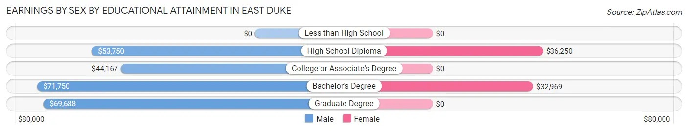 Earnings by Sex by Educational Attainment in East Duke