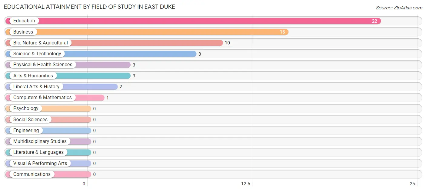Educational Attainment by Field of Study in East Duke