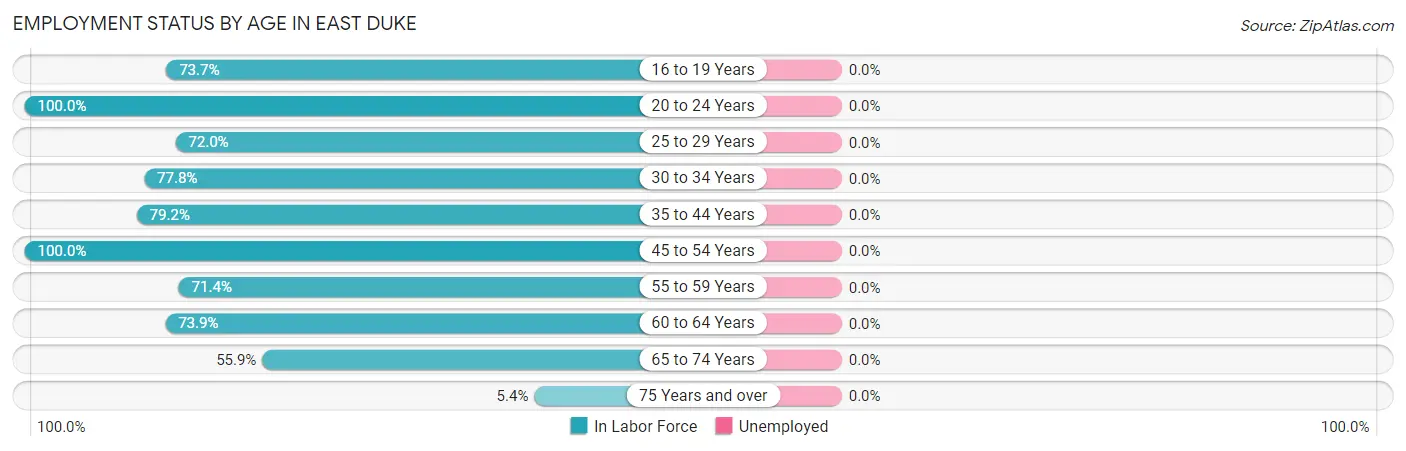 Employment Status by Age in East Duke