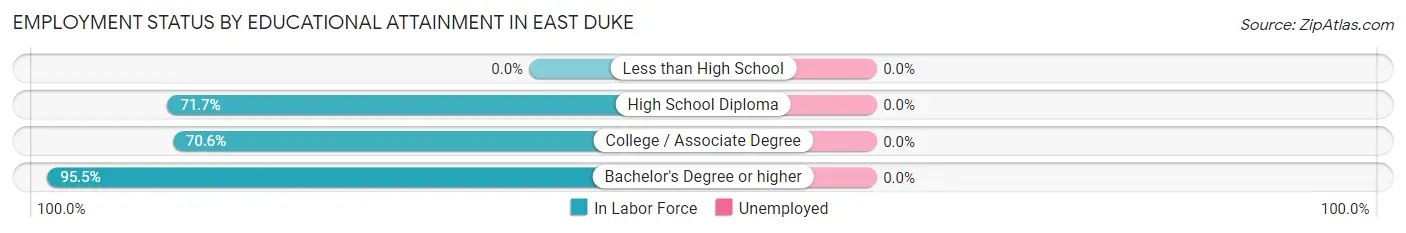Employment Status by Educational Attainment in East Duke