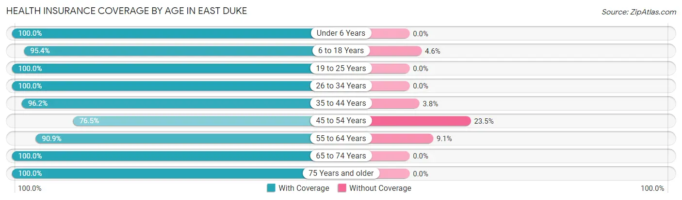 Health Insurance Coverage by Age in East Duke