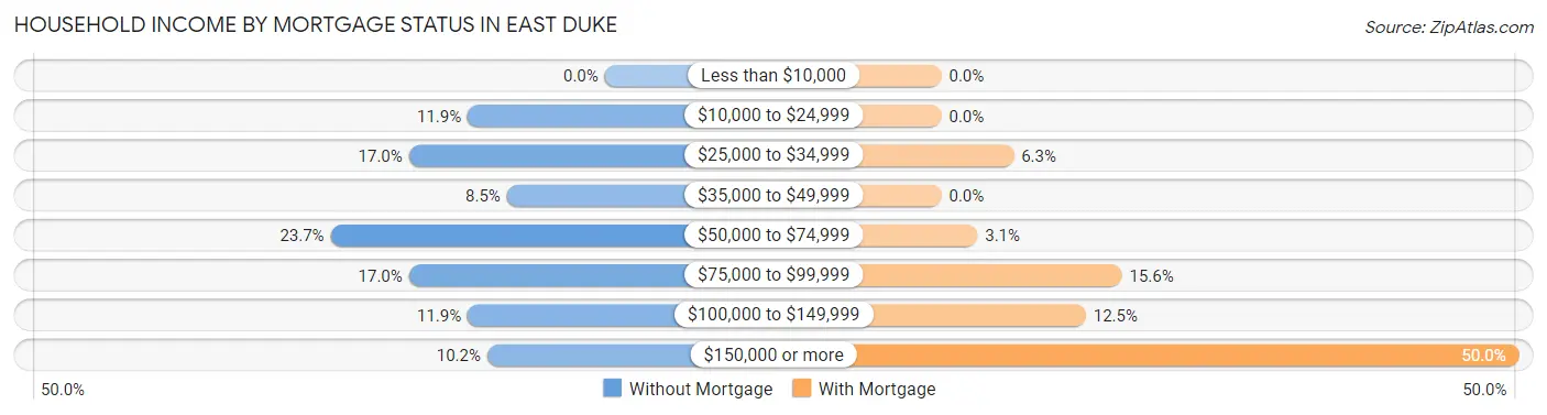 Household Income by Mortgage Status in East Duke