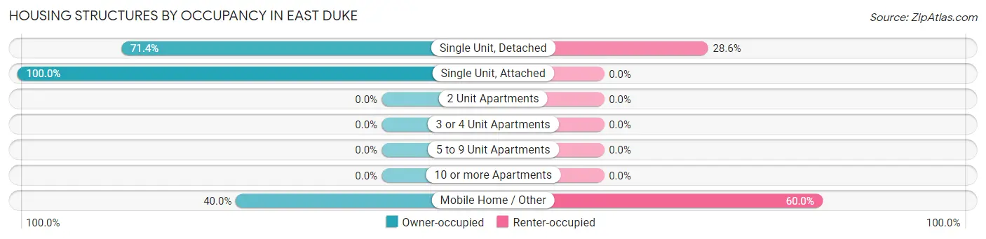 Housing Structures by Occupancy in East Duke
