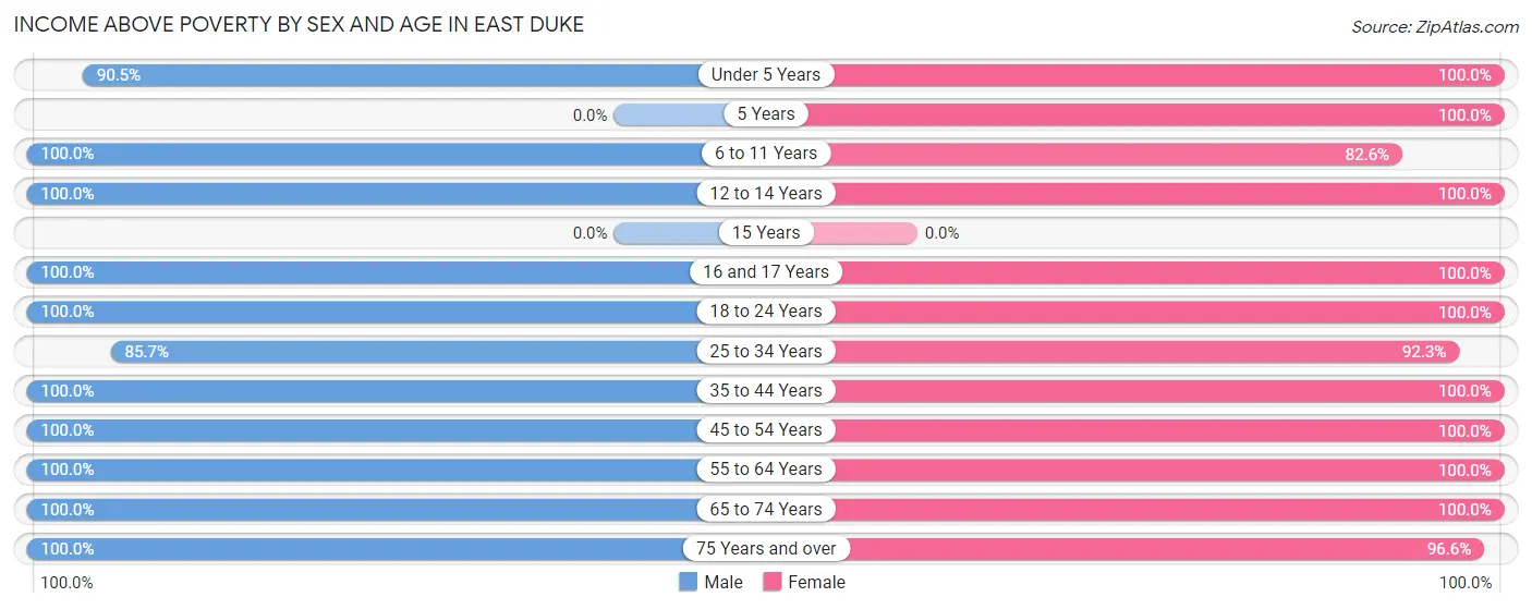 Income Above Poverty by Sex and Age in East Duke