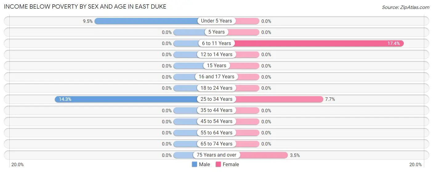 Income Below Poverty by Sex and Age in East Duke