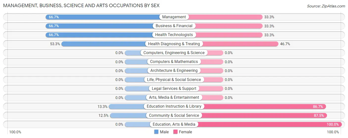 Management, Business, Science and Arts Occupations by Sex in East Duke
