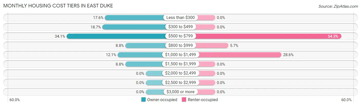 Monthly Housing Cost Tiers in East Duke