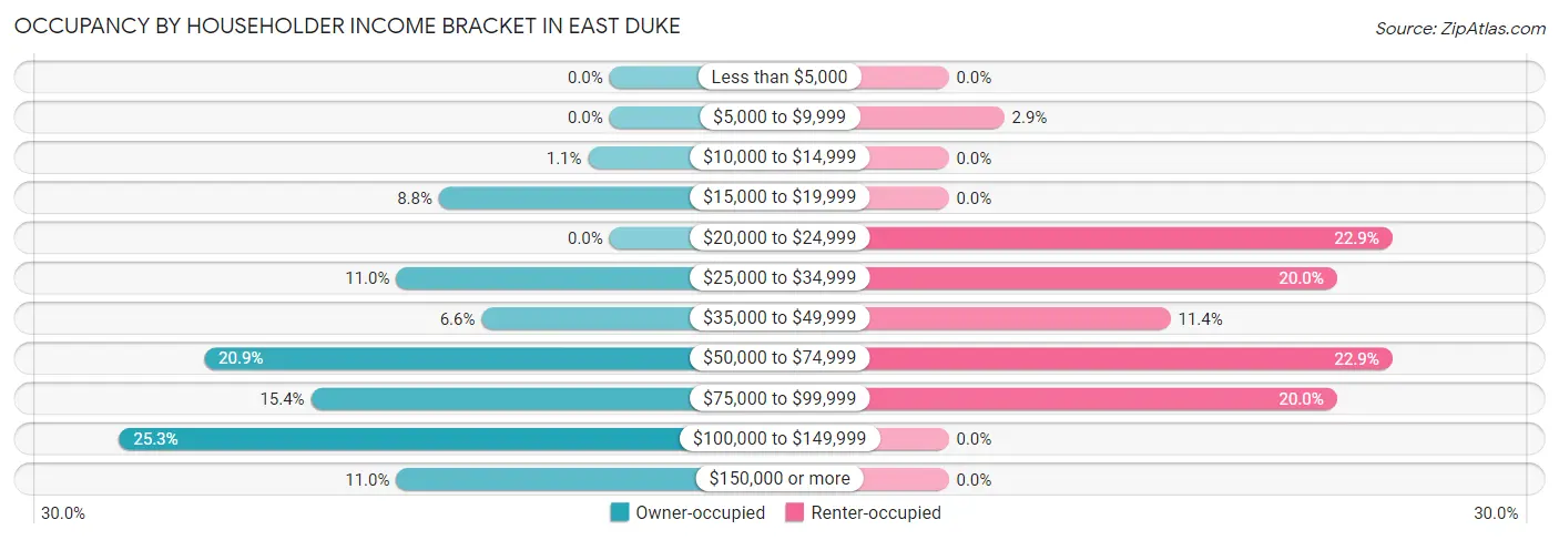 Occupancy by Householder Income Bracket in East Duke
