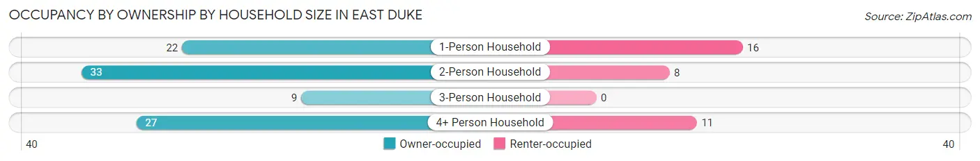 Occupancy by Ownership by Household Size in East Duke