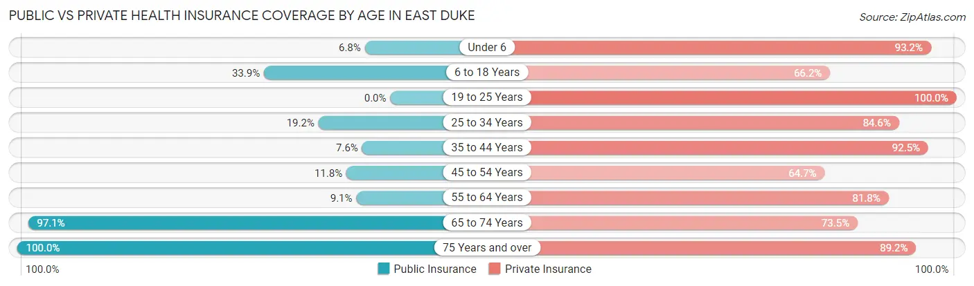 Public vs Private Health Insurance Coverage by Age in East Duke