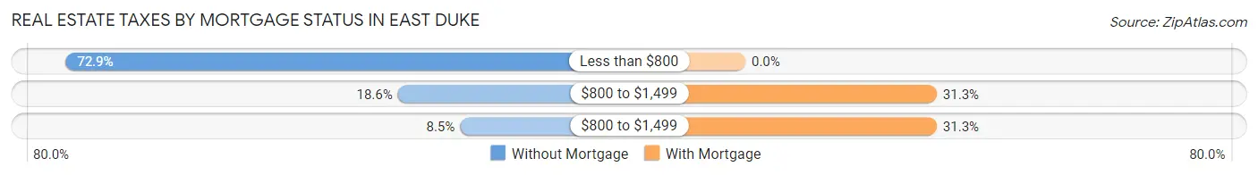 Real Estate Taxes by Mortgage Status in East Duke