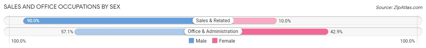 Sales and Office Occupations by Sex in East Duke