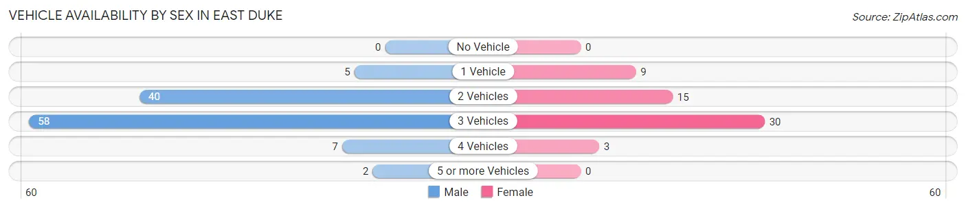 Vehicle Availability by Sex in East Duke