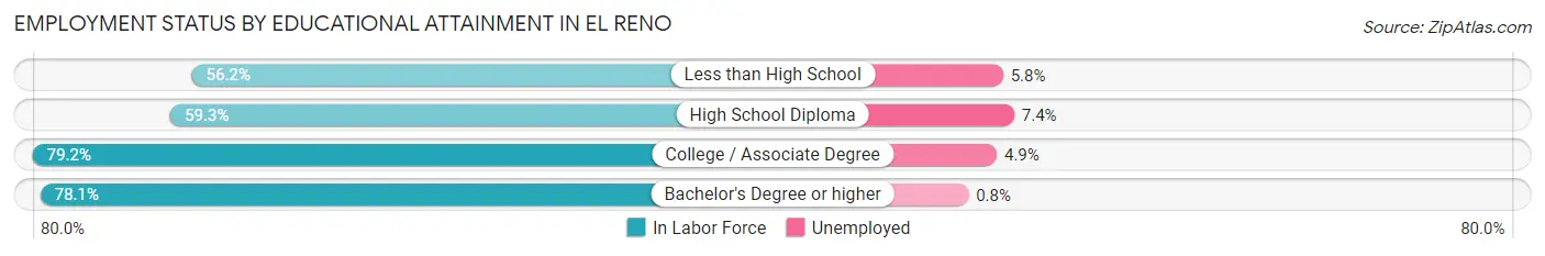 Employment Status by Educational Attainment in El Reno