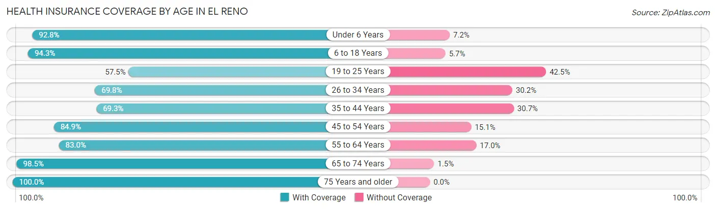 Health Insurance Coverage by Age in El Reno
