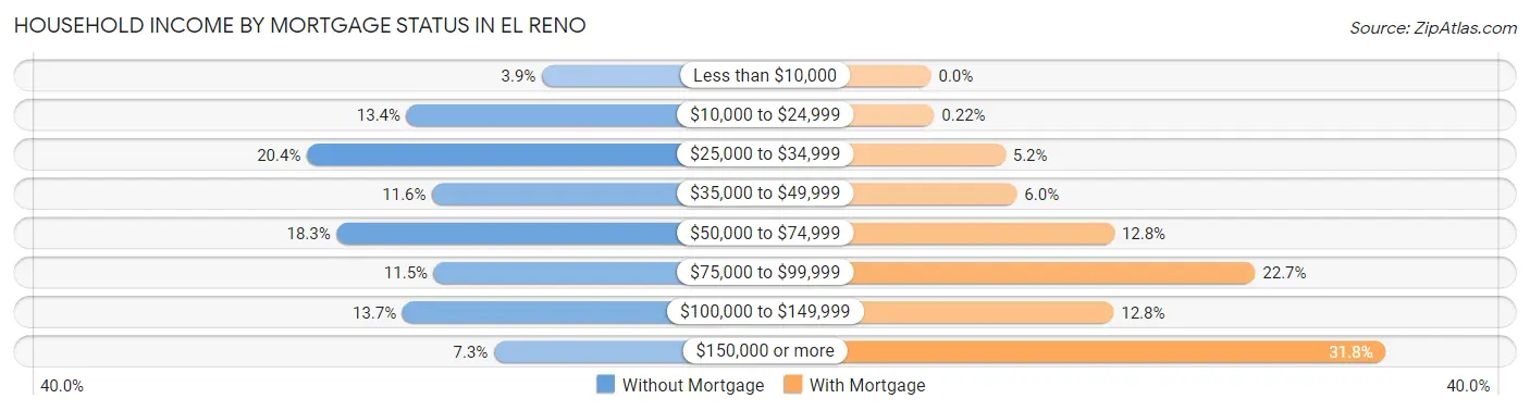 Household Income by Mortgage Status in El Reno