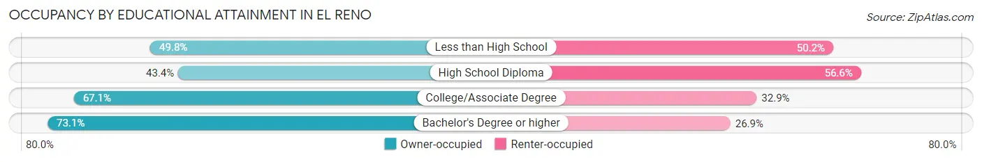 Occupancy by Educational Attainment in El Reno