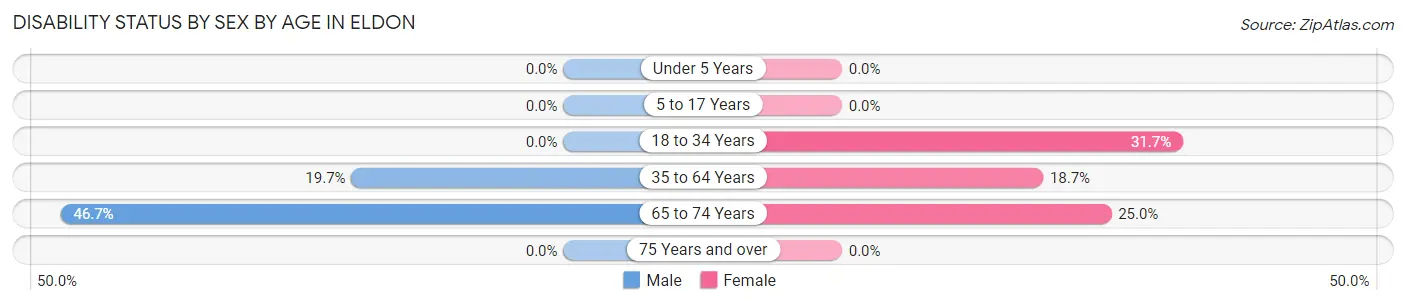 Disability Status by Sex by Age in Eldon