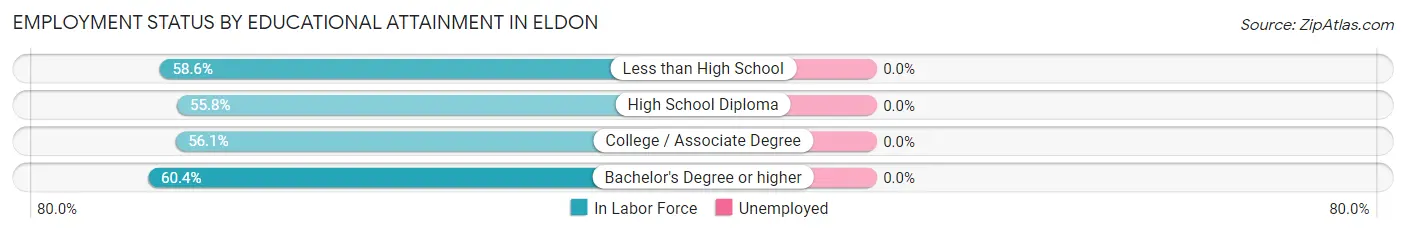 Employment Status by Educational Attainment in Eldon