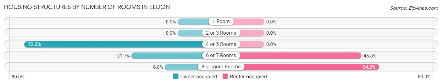 Housing Structures by Number of Rooms in Eldon