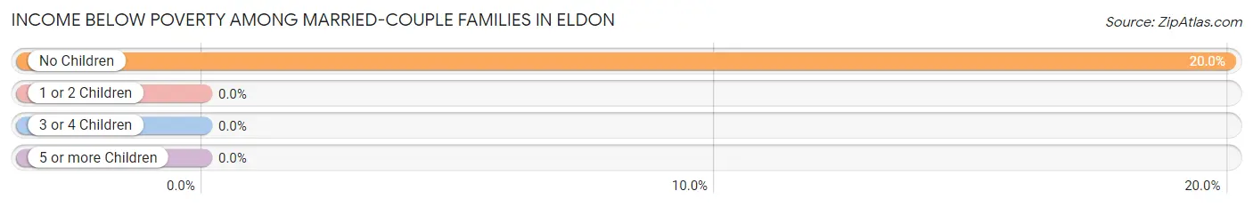 Income Below Poverty Among Married-Couple Families in Eldon
