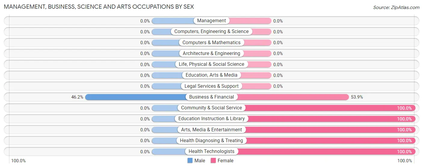 Management, Business, Science and Arts Occupations by Sex in Eldon