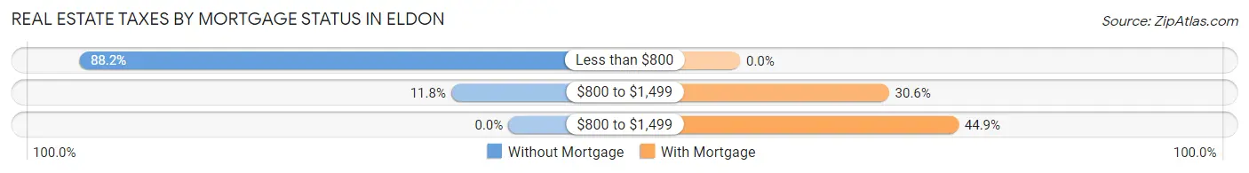 Real Estate Taxes by Mortgage Status in Eldon