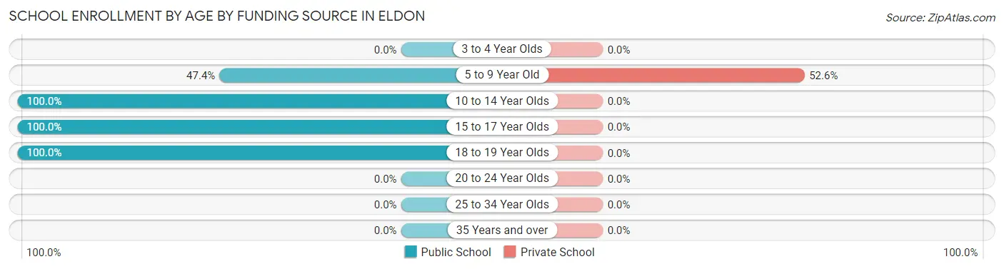 School Enrollment by Age by Funding Source in Eldon