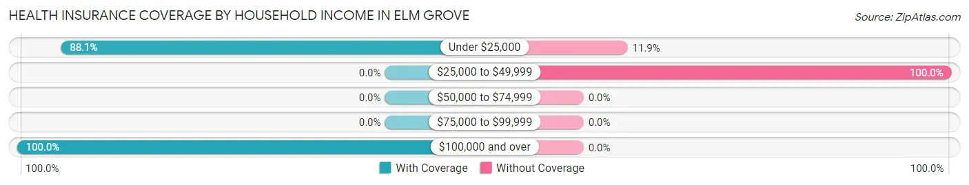 Health Insurance Coverage by Household Income in Elm Grove