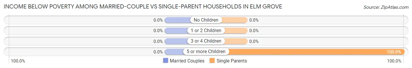 Income Below Poverty Among Married-Couple vs Single-Parent Households in Elm Grove