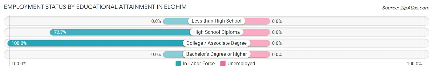 Employment Status by Educational Attainment in Elohim
