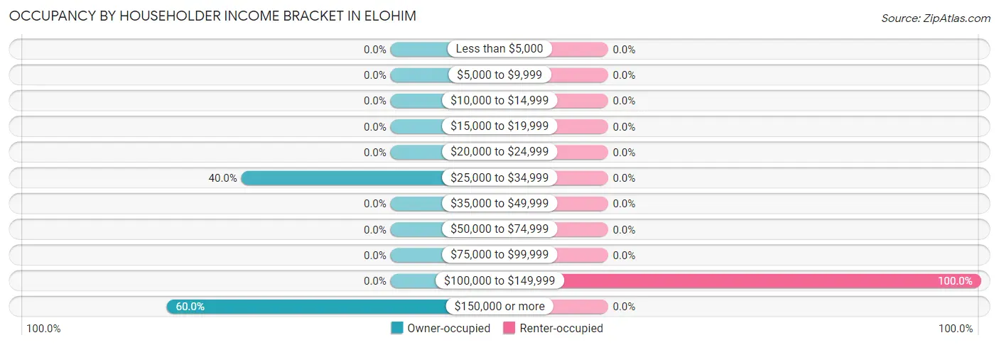 Occupancy by Householder Income Bracket in Elohim