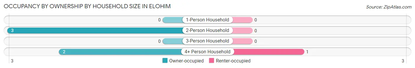 Occupancy by Ownership by Household Size in Elohim