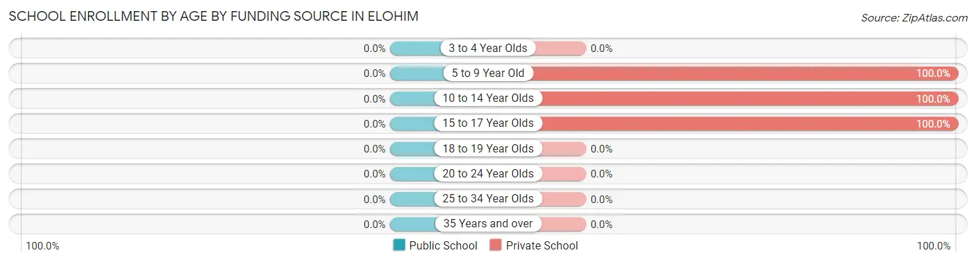 School Enrollment by Age by Funding Source in Elohim