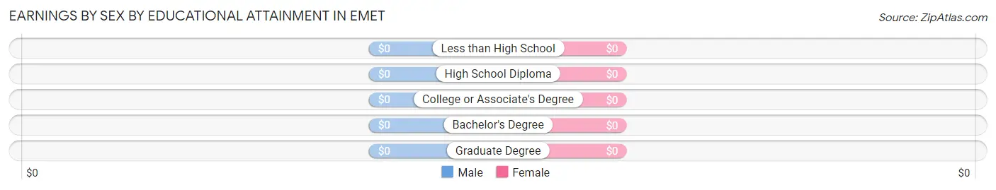 Earnings by Sex by Educational Attainment in Emet