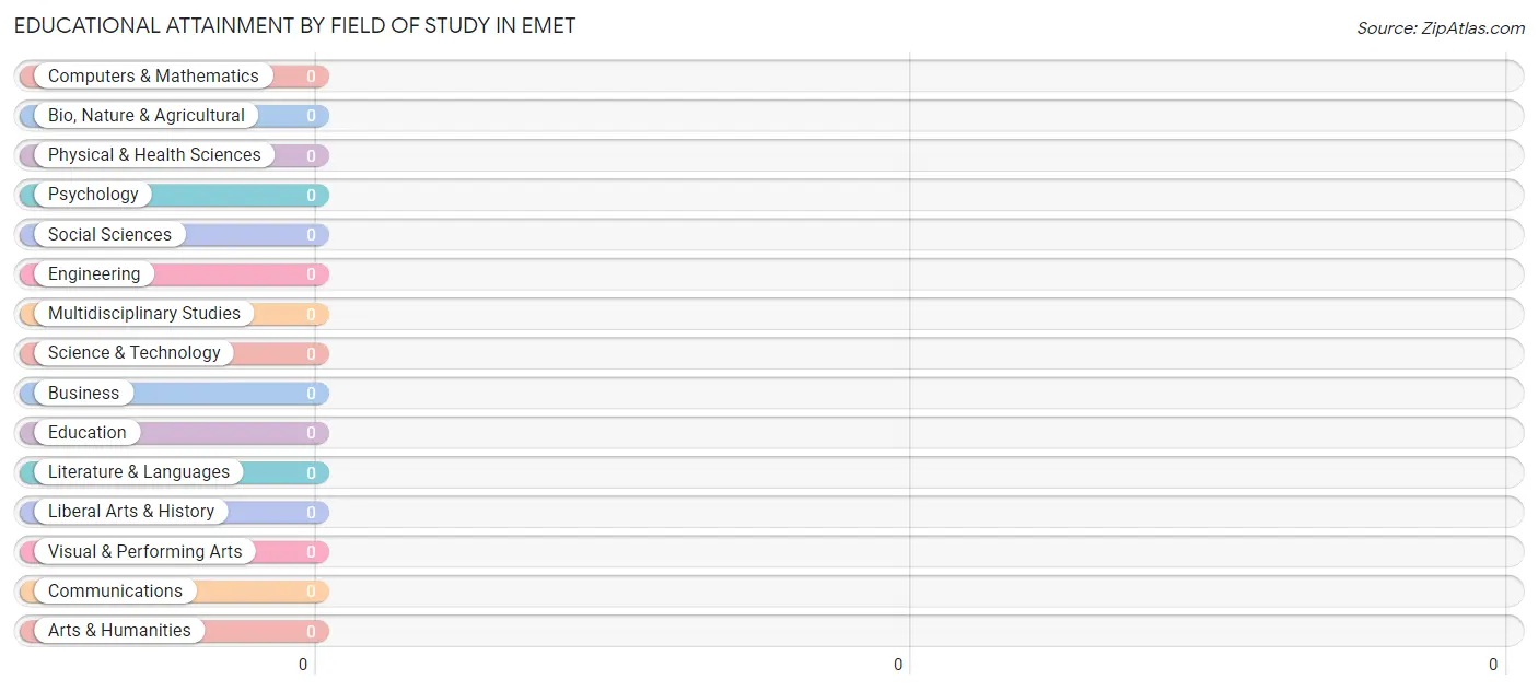 Educational Attainment by Field of Study in Emet