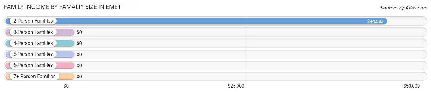 Family Income by Famaliy Size in Emet