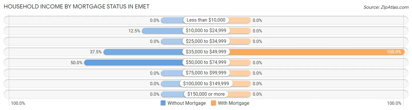 Household Income by Mortgage Status in Emet