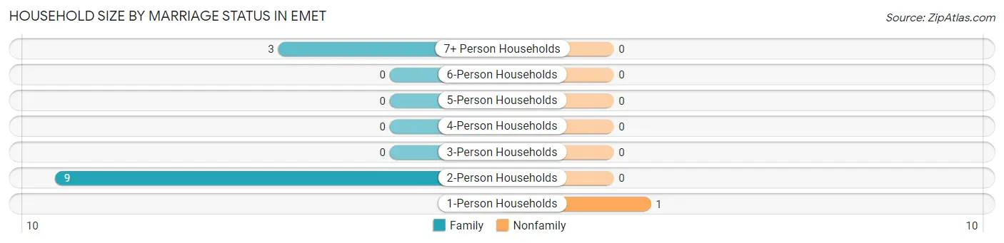 Household Size by Marriage Status in Emet